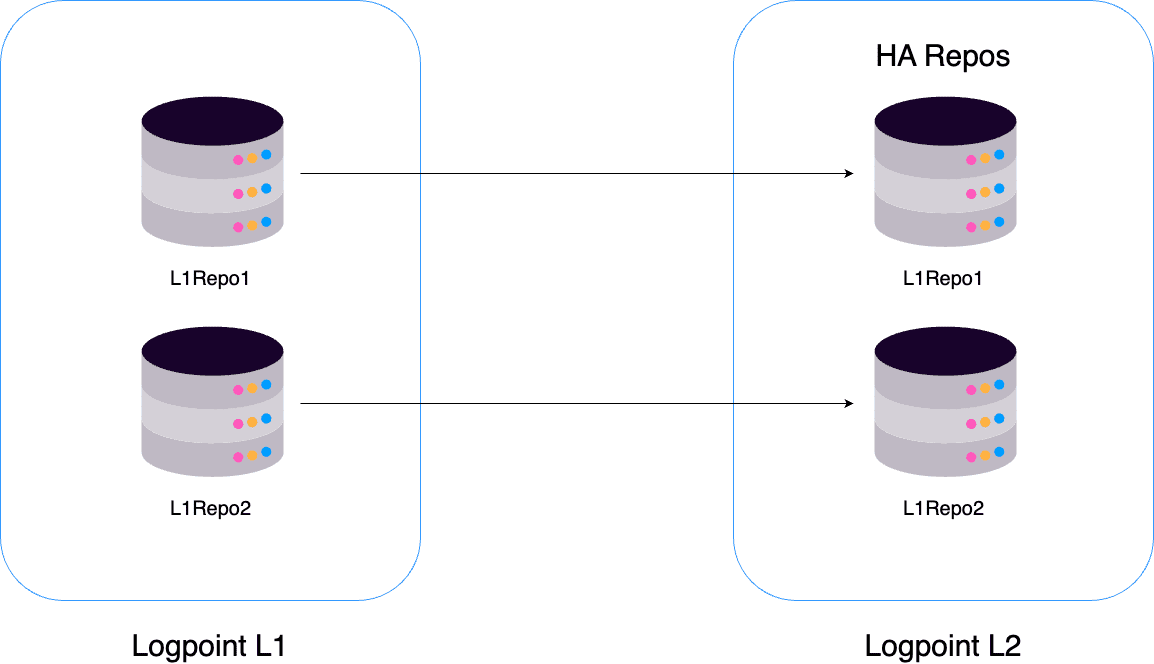 ../_images/Logpoint_HA_Repos.png